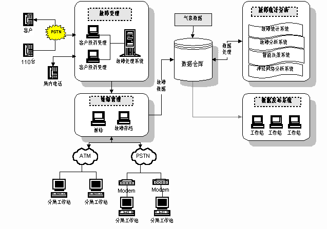 "110"供电故障联动系统结构图