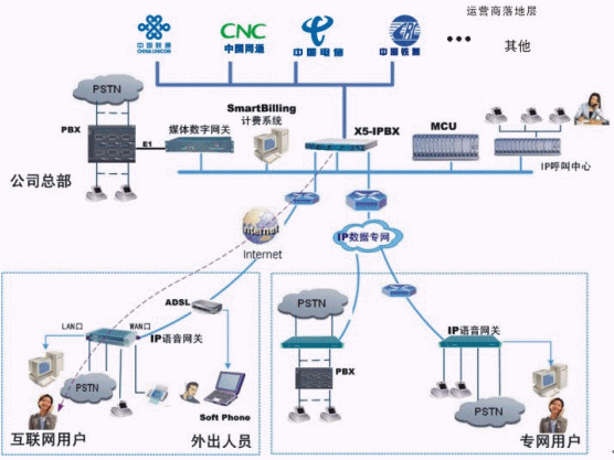 世纪网通企业（集团）IP电话解决方案