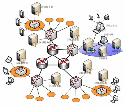 1.网络拓朴结构