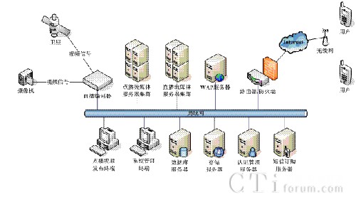 流媒体系统逻辑图
