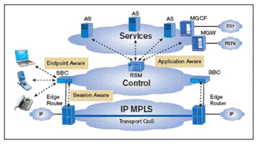 3GPP/IMS ܹ