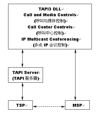 CTI领域标准API的第一选择——TAPI 3.0