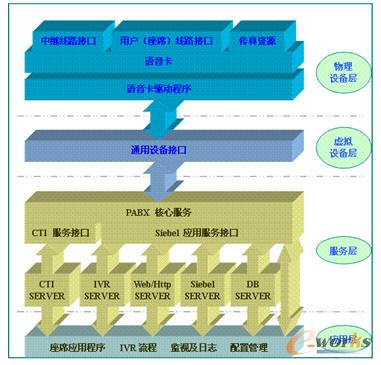 基于SIEBEL和CTI技术的呼叫中心的实施与