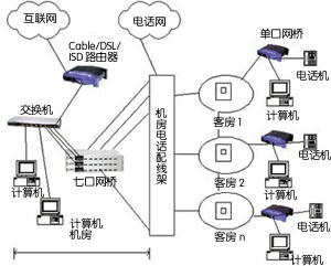 服务宾馆,中小企业 --- linksys电话线组网方案