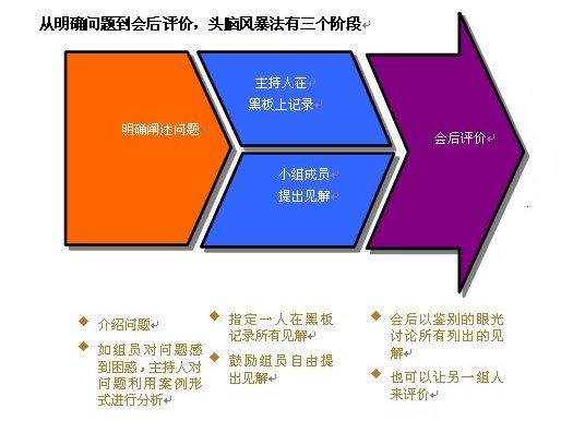 图二:头脑风暴法三个阶段