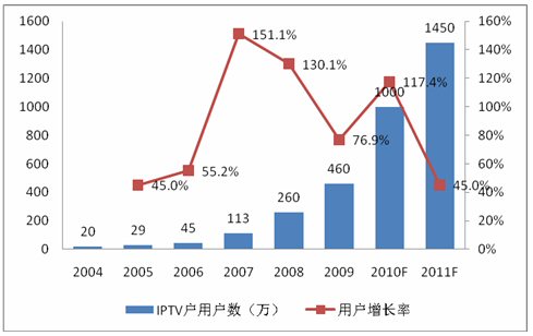 2004-2011ҹIPTVû