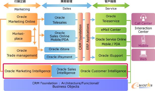Oracle CRM产品的功能体系