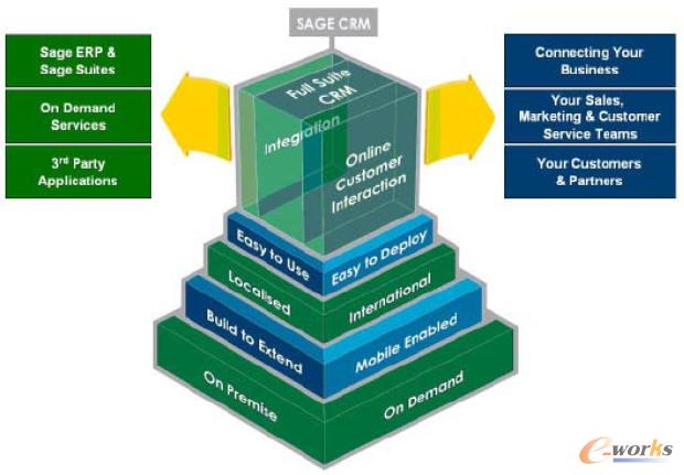 Sage CRM 技术架构