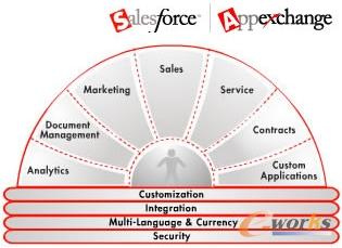 Salesforce.com的功能结构