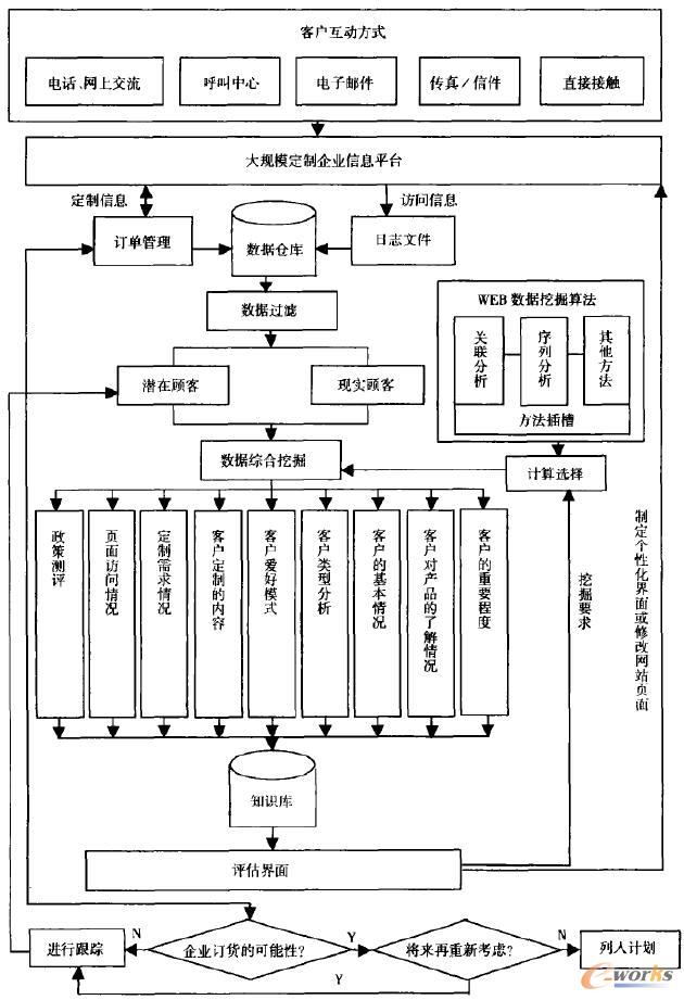 大规模定制生产中的客户关系管理_CRM_企业