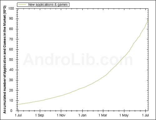 Android MarketӦ