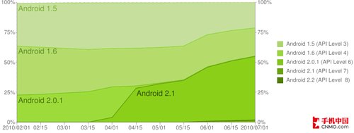 Android2.1汾ռ55汾