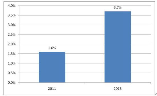 2011-2015˹г(ռGDP) 