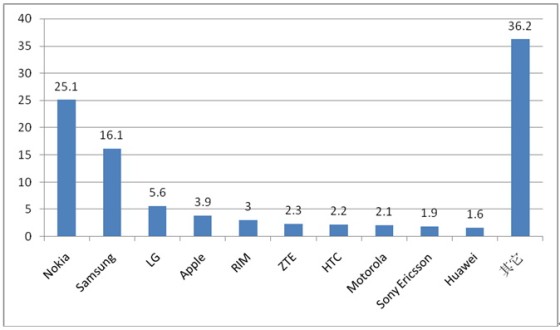 2011һȫնûƶͨ豸(%) 