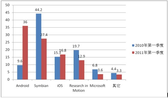 2010-2011һնûڲϵͳȫֻ(%)